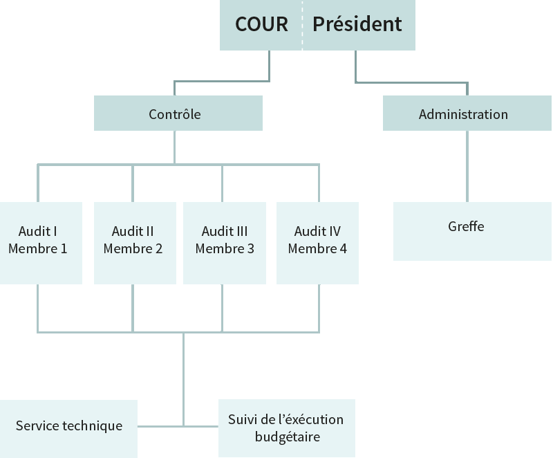 Organigramme de la cour des comptes. D'un côté la COUR gère le Contrôle puis les Audit I (Membre 1), Audit II (Membre 2), Audit III (Membre 3), Audit IV (Membre 4) et enfin le service technique et le suivi de l'éxécution budgétaire. De l'autre côté le Président gère l'Administration puis le Greffe.